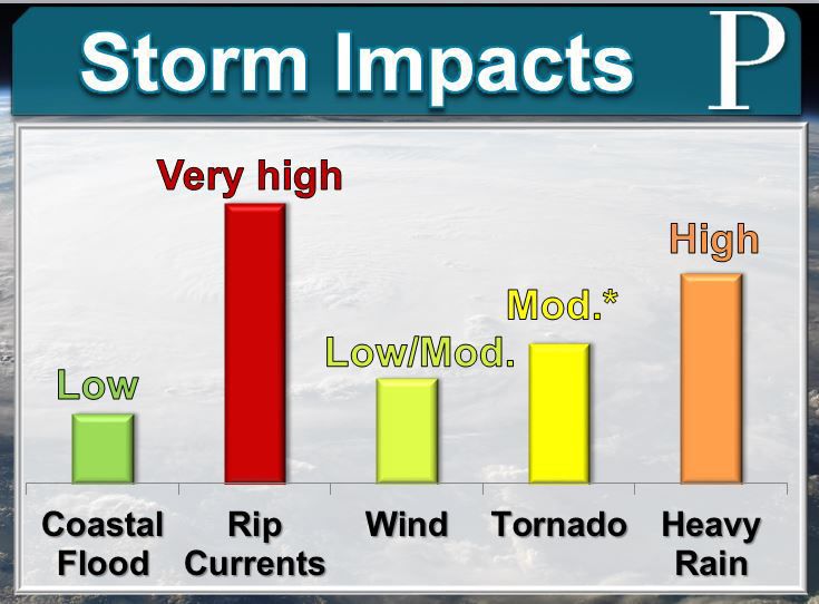 Impacts